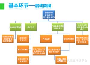 跟着ppt,学习物业管理